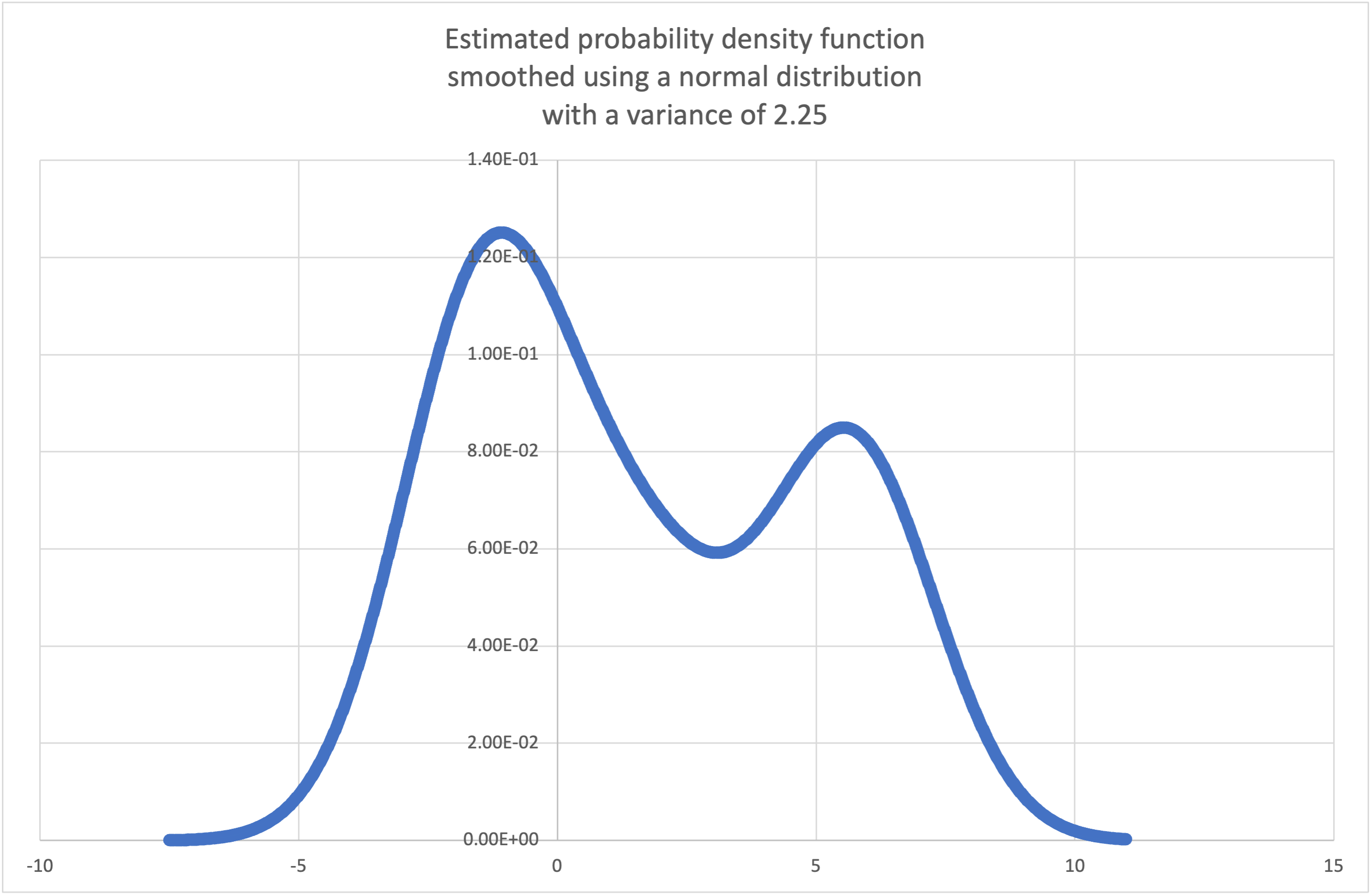 估計機率密度函式的散點圖 (scatter plot)。